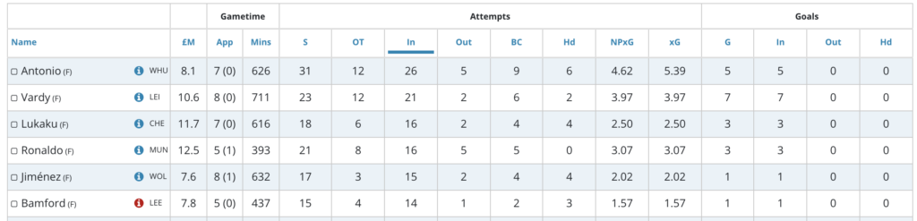 Lukaku is third for most shots in the box.
