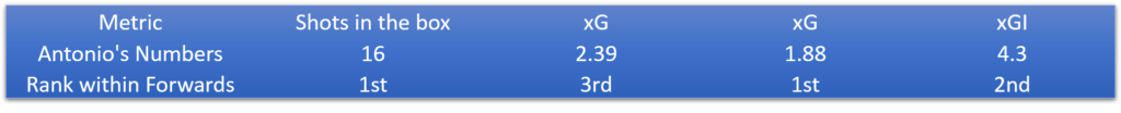 Michail Antonio stats from FPL GW6 to FPL GW11