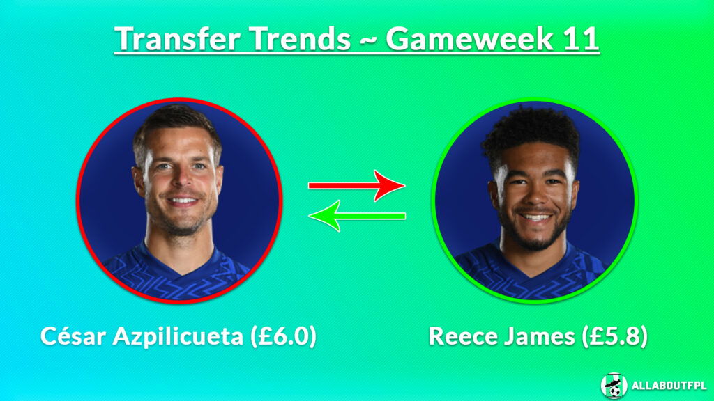FPL GW11 Transfer Trends ~  Azipilicueta to Recce James