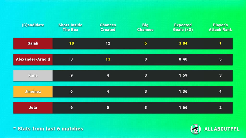 Underlying Numbers of the FPL Gameweek 13 Captain Picks 