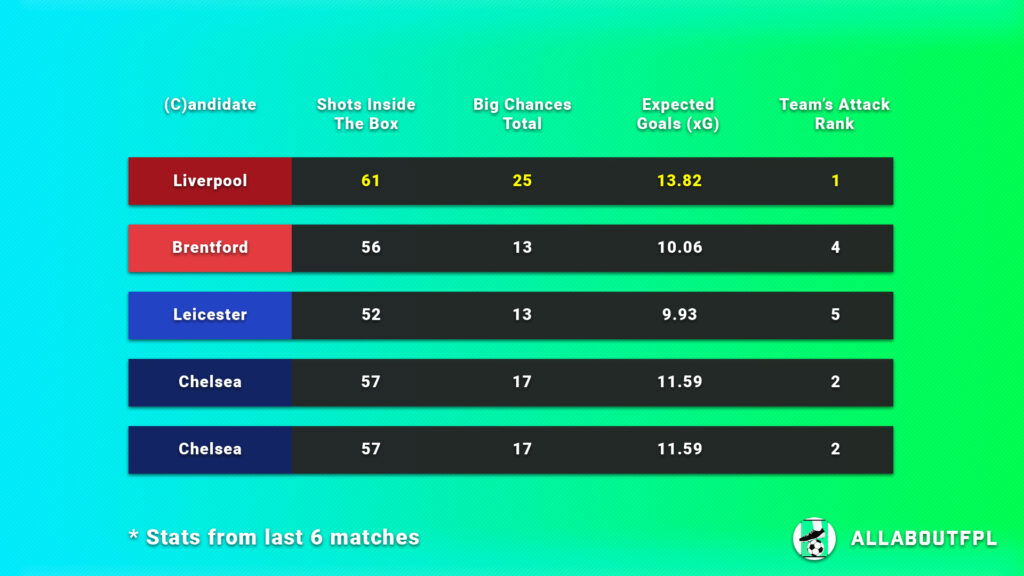 FPL Gameweek 11 Captain Picks underlying numbers of candidate teams