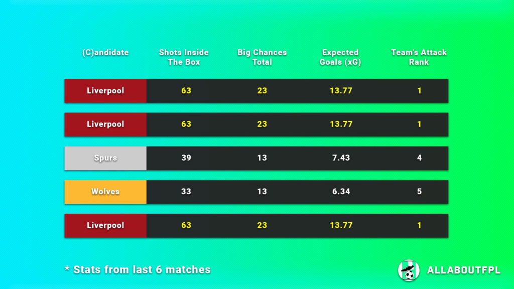 Underlying Numbers of the Candidates Teams 