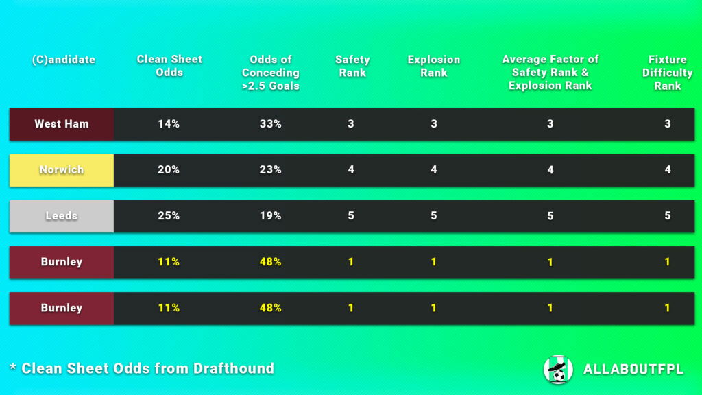 FPL Gameweek 11 Captain Picks fixture difficulty