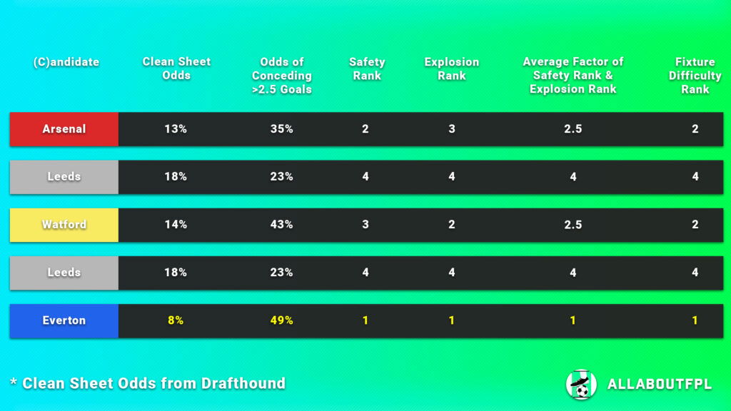 Fixture Difficulty of the FPL Gameweek 12 Captain Picks teams 