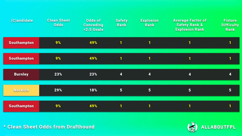 Fixture Difficulty of the FPL Gameweek 13 Captain Picks teams 