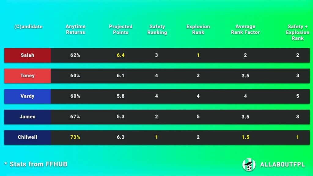 FPL Gameweek 11 Captain Picks ~ points projection 