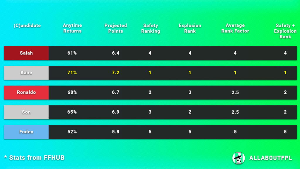 Projections Rank of our FPL Gameweek 12 Captain Picks