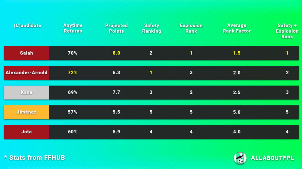 Projections Rank of our FPL Gameweek 13 Captain Picks