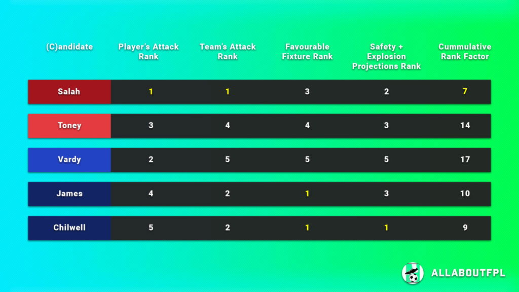 FPL Gameweek 11 Captain Picks final rank