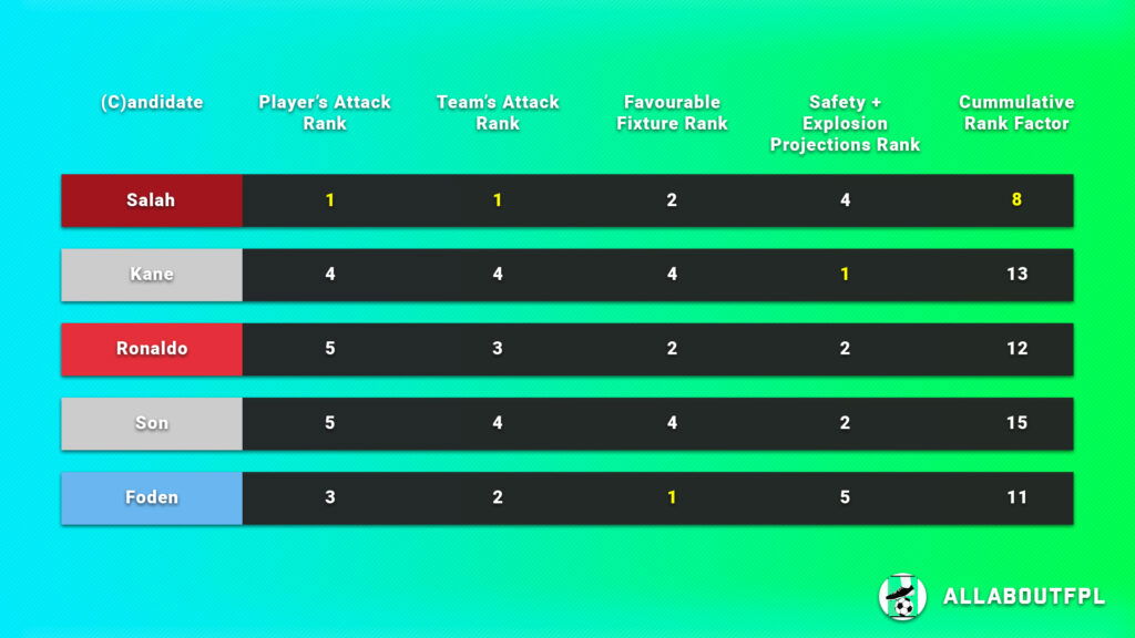 Final Rank from our FPL Gameweek 12 Captaincy metric analysis
