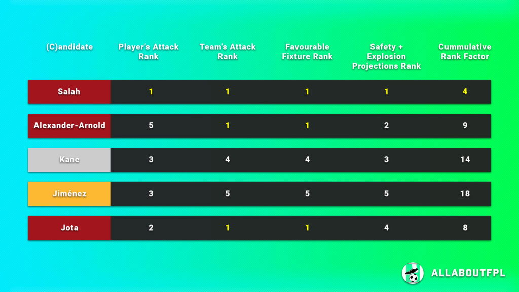 Final Rank from our FPL Gameweek 13 Captaincy metric analysis