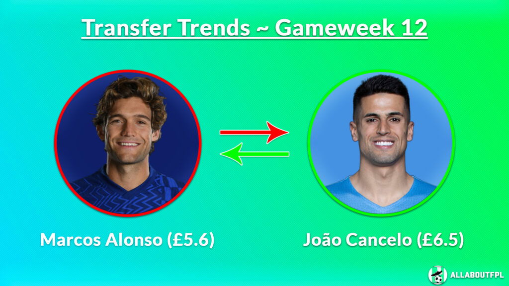 FPL GW12 Transfer Trends: Marcos Alonso (£5.6) to Joao Cancelo (£6.5)