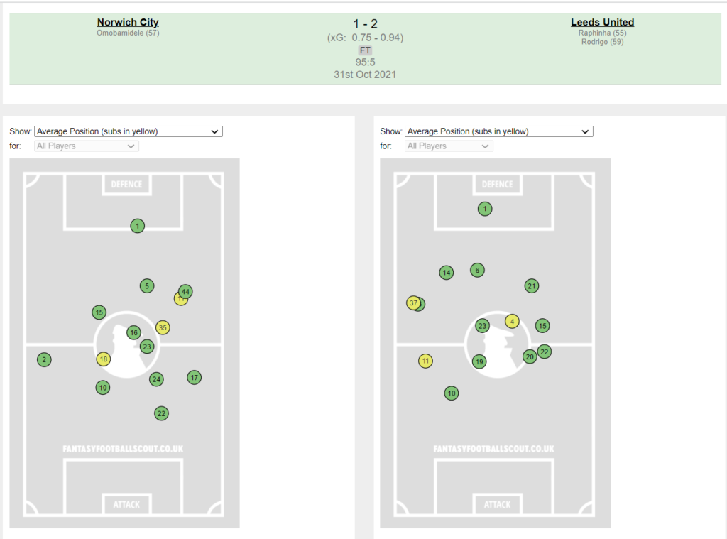 FPL GW10 Sunday Fixture wise Review ~ Leeds vs Norwich
