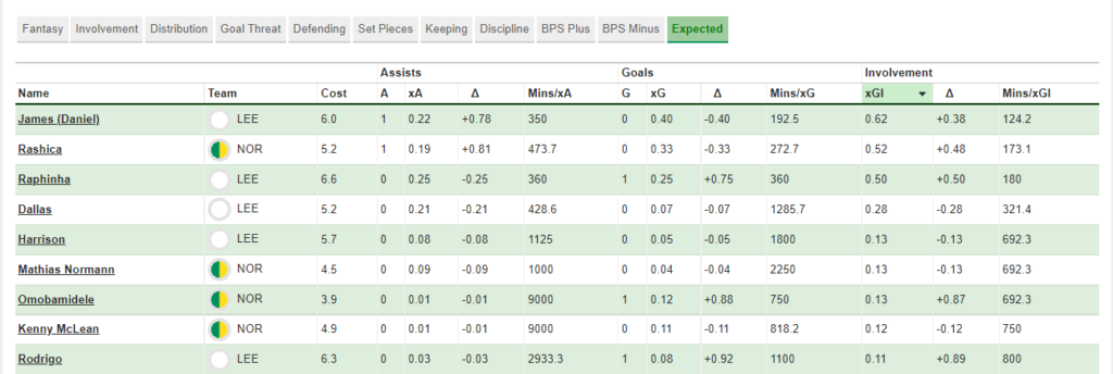 FPL GW10 Sunday Fixture wise Review ~ Leeds stats