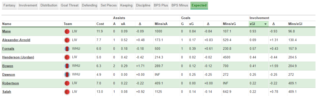 FPL GW11 Fixture wise Review ~ Liverpool vs West ham players stat 