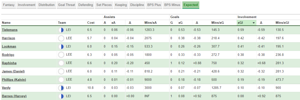 FPL GW11 Fixture wise Review ~  Leeds vs Leicester City key player stats