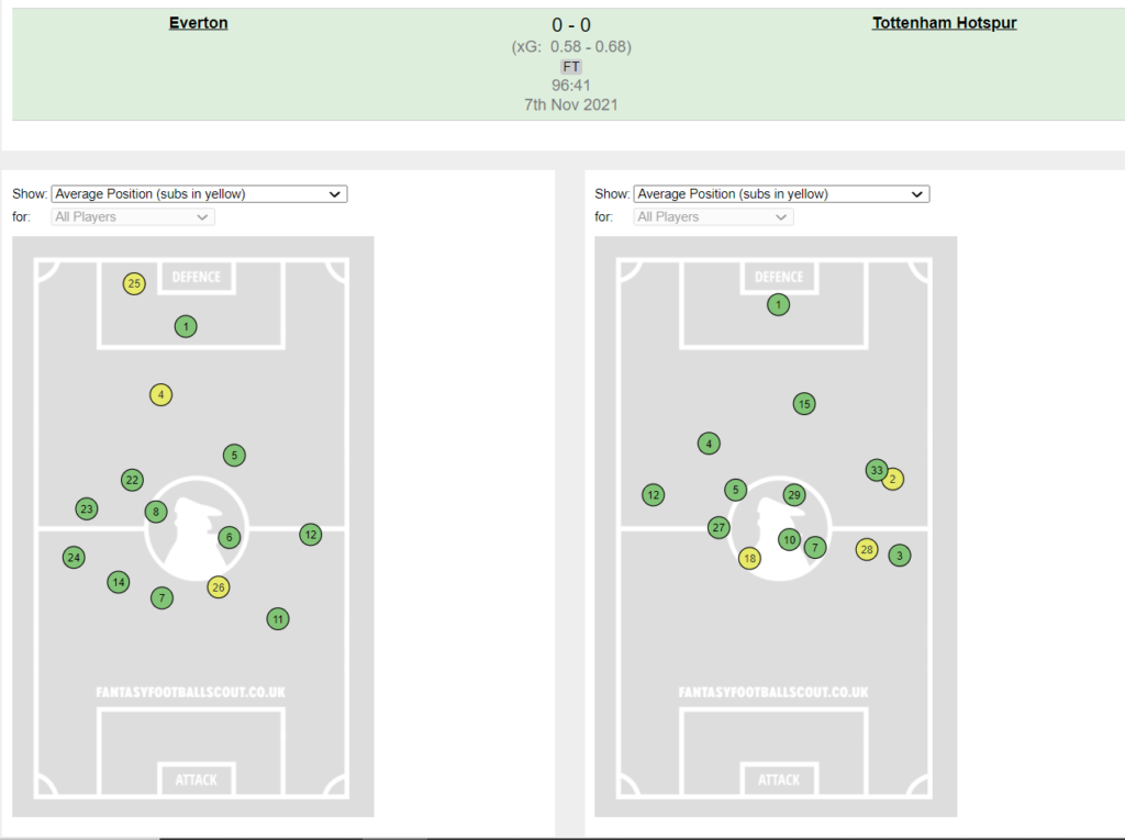 FPL GW11 Fixture wise Review ~ Everton vs Spurs