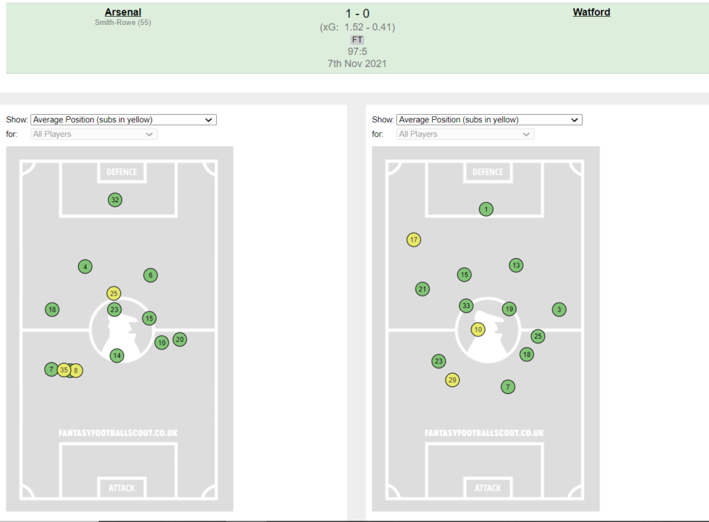 FPL GW11 Fixture wise Review ~ Arsenal vs Watford ~ Average positions 