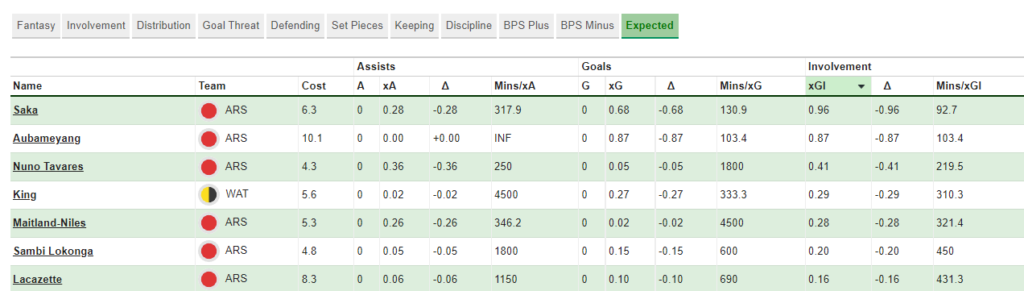 FPL GW11 Fixture wise Review ~ Arsenal vs Watford ~ Key player stats 