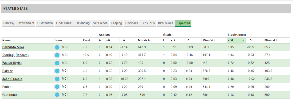 FPL GW12 Sunday Review ~ Man City vs Everton 