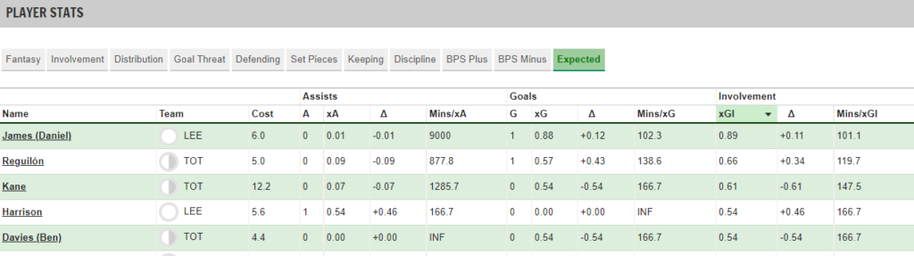 FPL GW12 Sunday Review ~ Spurs vs Leeds