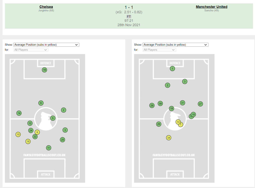 FPL GW13 Sunday Fixture wise Review ~ Chelsea (2.51) 1 - 1 (0.82) Manchester United