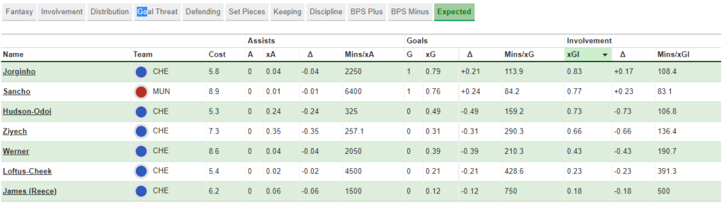 Key player stat review from Chelsea vs Man United in FPL GW13