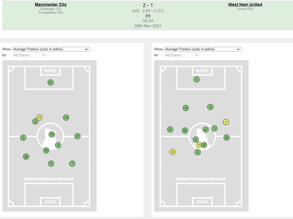 Manchester City (2.65) 2 - 1 (0.21) West Ham ~ FPL GW13 review 
