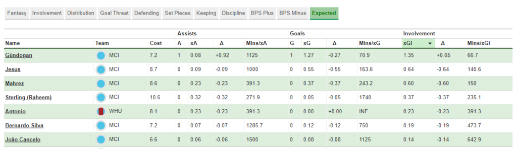 Key player stat review from Man City vs West Ham ~ FPL GW13 review 