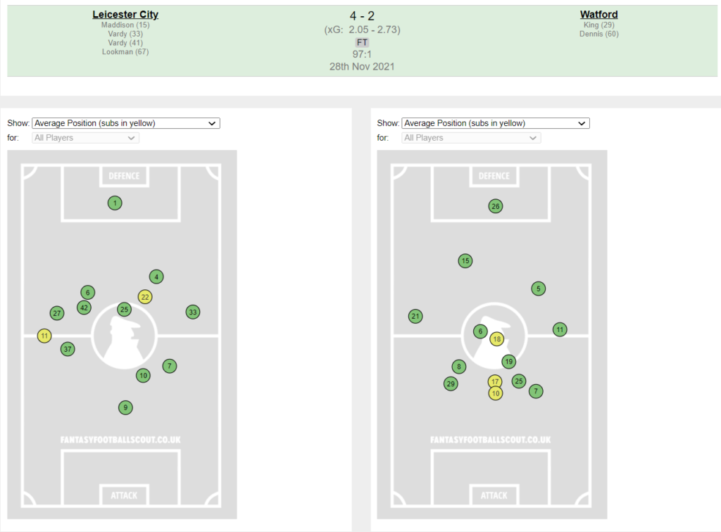 Leicester City (2.05) 4 - 2 (2.73) Watford ~ FPL GW13 review 