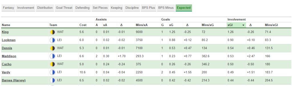 Key player stat review from Leicester vs Watford from FPL GW13