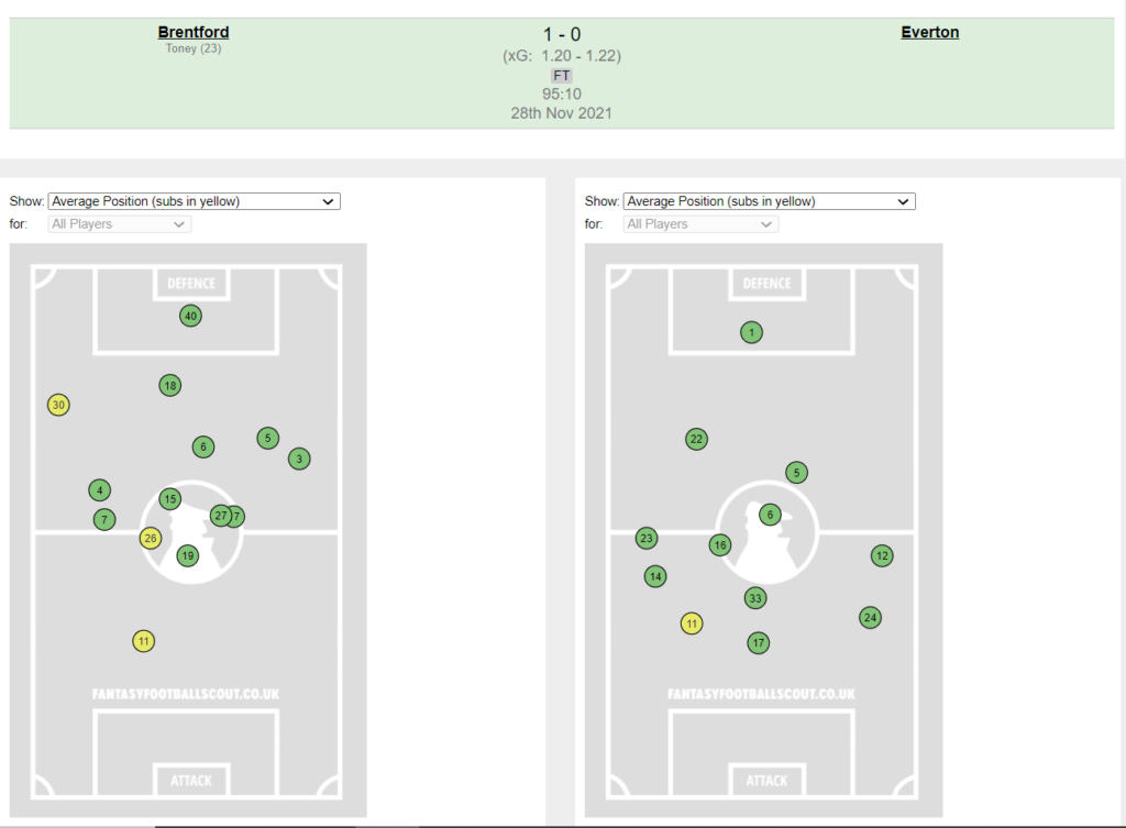 Brentford (1.20) 1 - 0 (1.22) Everton ~ FPL GW13 review 
