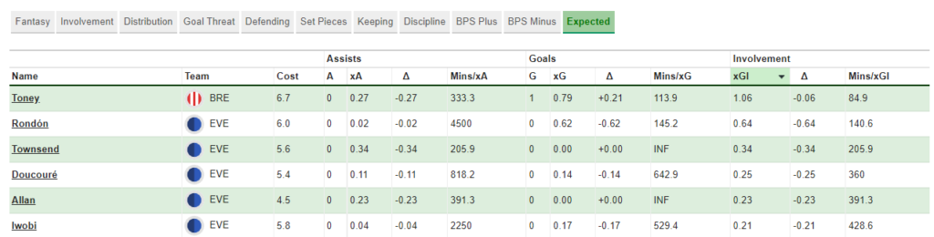 Key player stat review from Brentford vs Everton