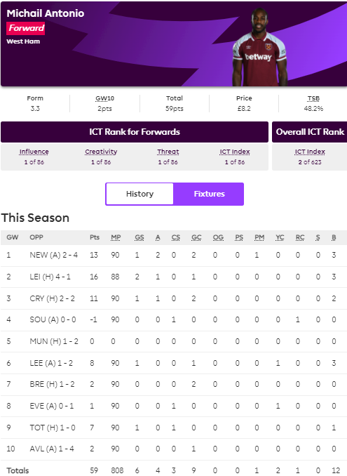 Antonio's returns so far this FPL season