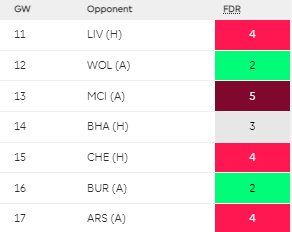 Antonio and West Ham Fixtures in FPL