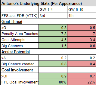 Antonio underlying numbers