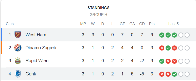 West ham league standings in europe