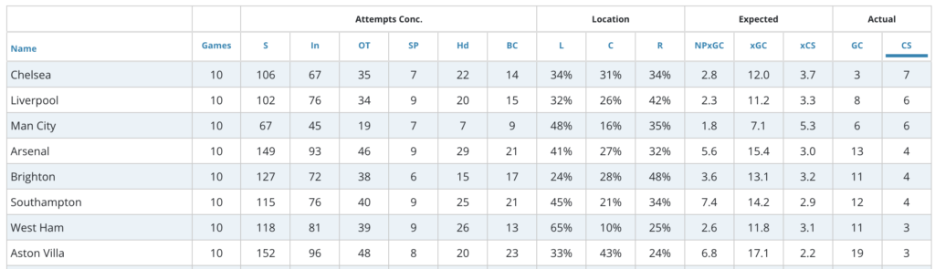 Arsenal have kept 4 clean sheets, 3rd best among all teams.