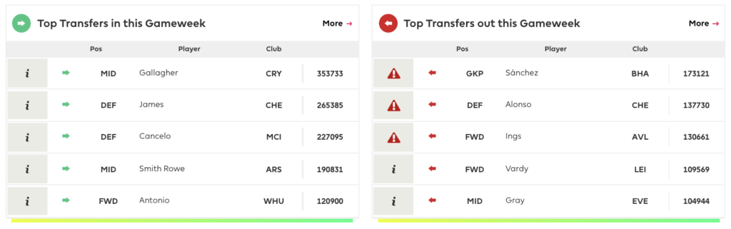 FPL GW12 Transfer Trends ~ Most transferred in and transferred out players