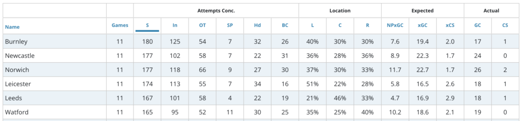 Burnley have conceded the most shots in the box among all teams (180).