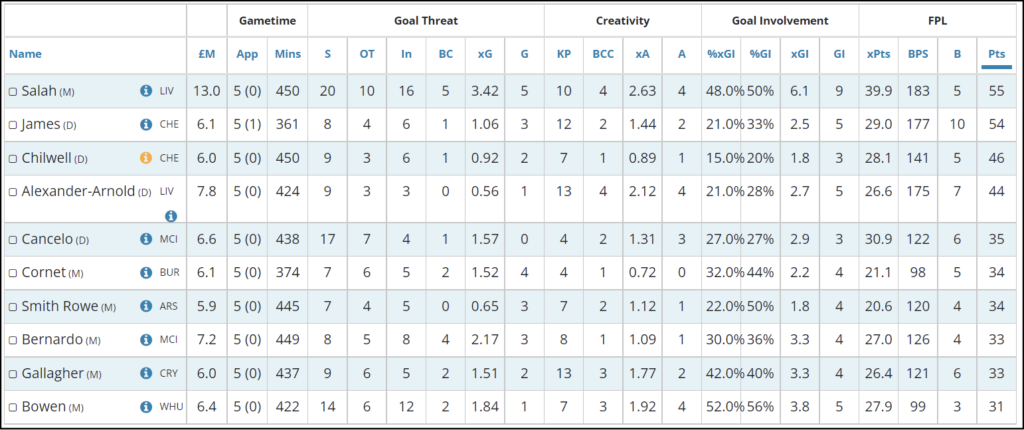 Top FPL Scores GW 8-12 (Last 5 weeks)
