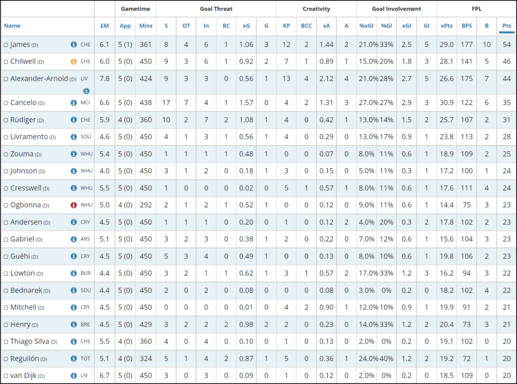 Top 20 defenders over GWs 8-12 