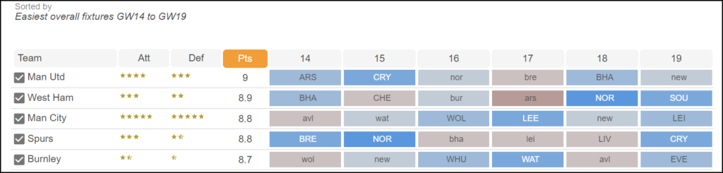 FPL fixture analysis between FPL GW14 and 19