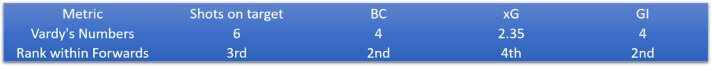 Jamie Vardy stats from FPL GW6 to FPL GW11