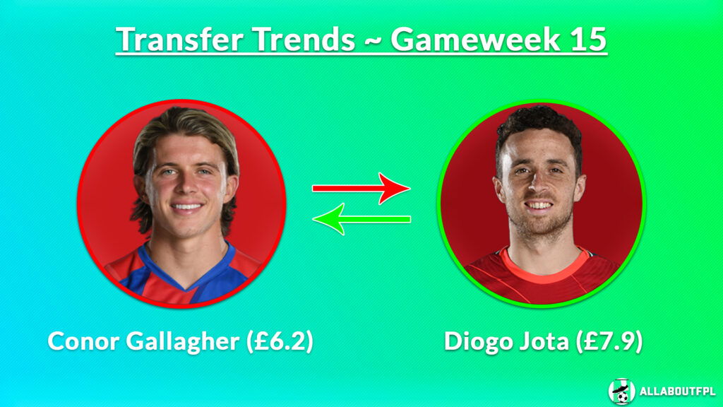 Conor Gallagher (£6.2) to Diogo Jota (£7.9) ~ FPL GW15 transfer trends