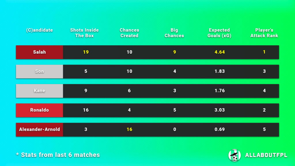 Underlying Numbers of the FPL Gameweek 15 Captain picks