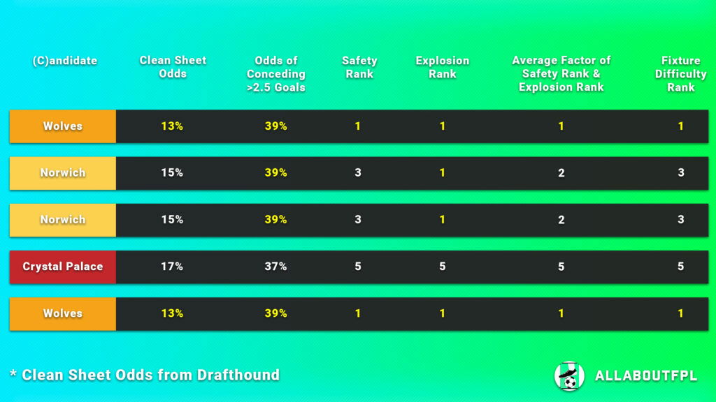 Fixture Difficulty of the candidate team in FPL GW15