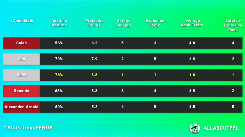 Projections Rank of our FPL Gameweek 15 Captain Picks