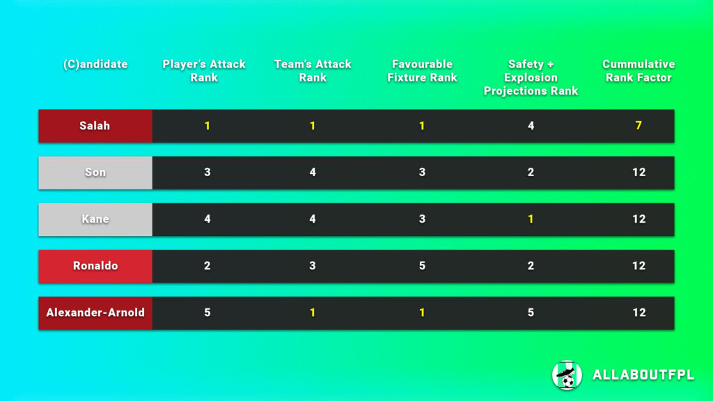 Final Rank from our FPL Gameweek 15 Captaincy metric analysis