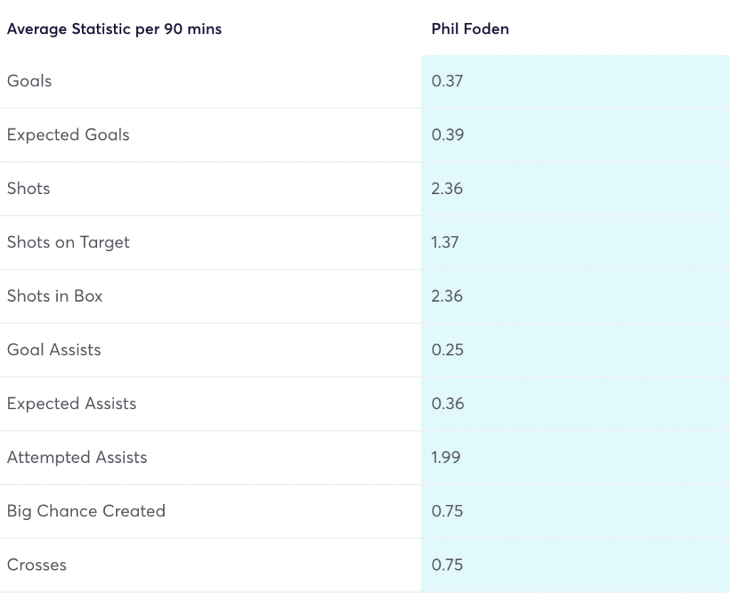 Phil Foden attacking numbers 